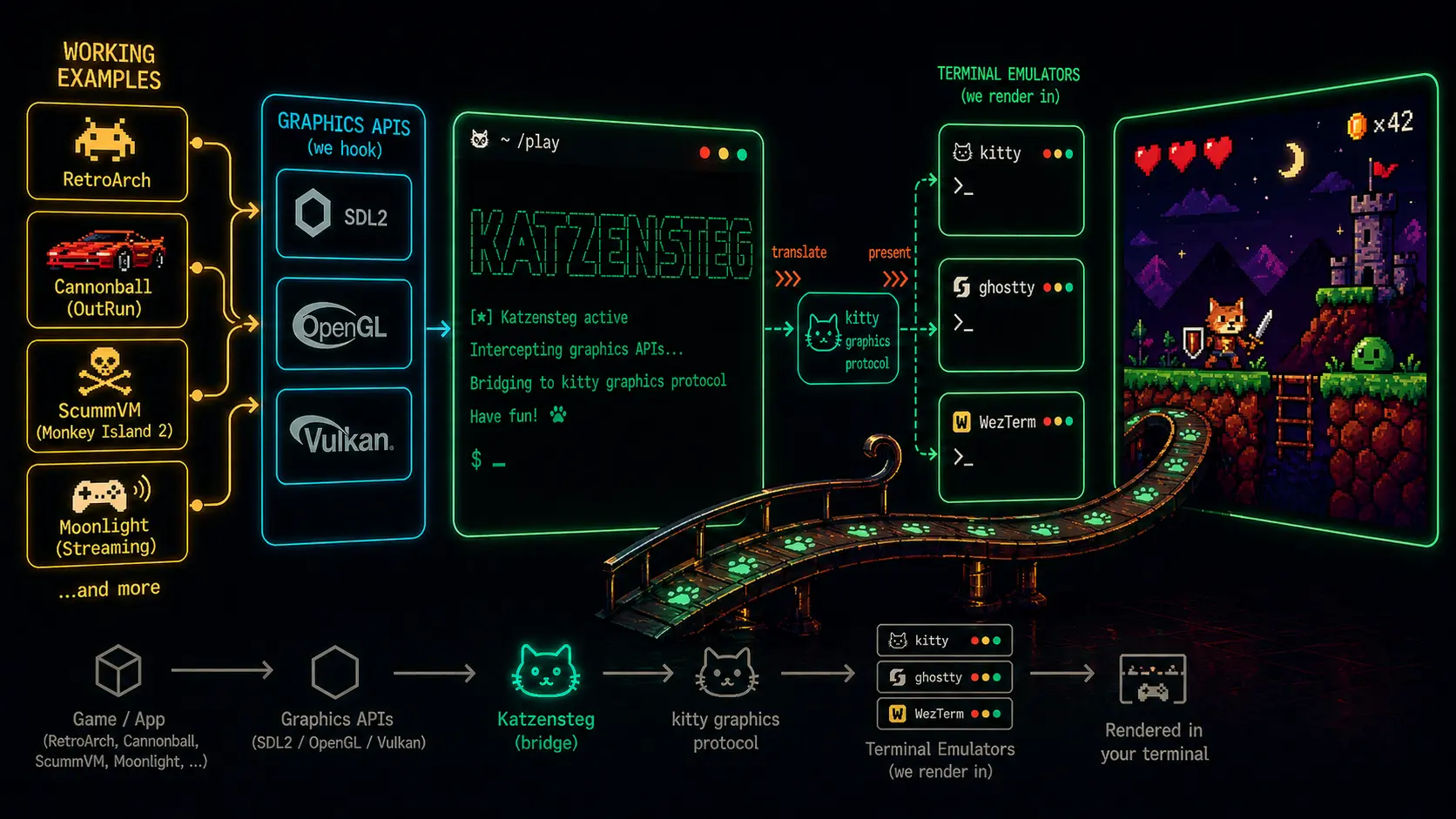 Katzensteg architecture: working examples on the left feed graphics APIs (SDL2, OpenGL, Vulkan), the bridge translates them to kitty graphics protocol, terminal emulators render them.